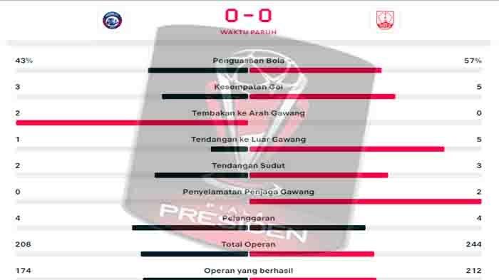 Catatan Statistik Persis Solo Vs Arema FC Babak I Semi Final Piala Presiden 2024 hari ini, Rabu 31 Juli 2024