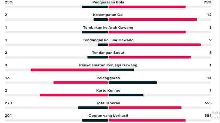 Inilah catatan Statistik Persita Vs Persija Jakarta dari Hasil Liga 1 hari ini, Minggu 18 Agustus 2024