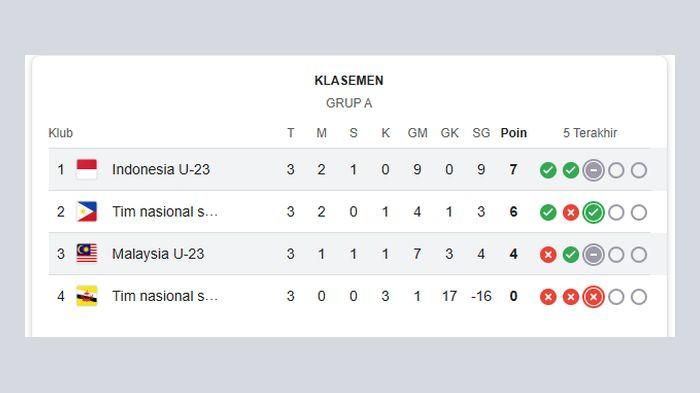 KLASEMEN HASIL LAGA - Klasemen Grup A ASEAN Cup U23 2025. Berikut Klasemen Grup A Setelah Indonesia vs Malaysia Imbang Tanpa Gol, Padahal Raven Sudah Salto.