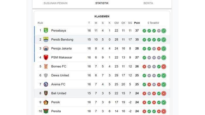 Klasemen Liga 1 Indonesia Putaran ke-16: Persib Bandung Mendekat Persebaya dan Menjauhi Persija