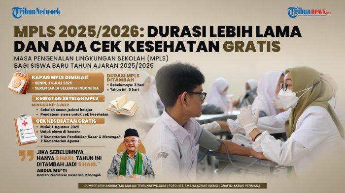 MPLS 2025- Sistem Baru MPLS 2025: Bakal Berdurasi 5 Hari dan Terapkan Cek Kesahatan Gratis untuk Calon Siswa. (DOk: TribunNews.com/ Foto: Srihandiatmo Malau/ ilustrasi: SMAN1ALAZHAR15SMG/ Grafis: Akbar Permana