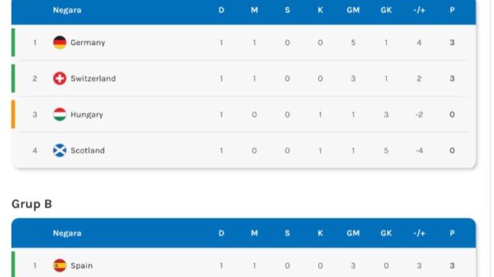 Hasil klasemen sementara Euro 2024, Rabu (19/6/2024).