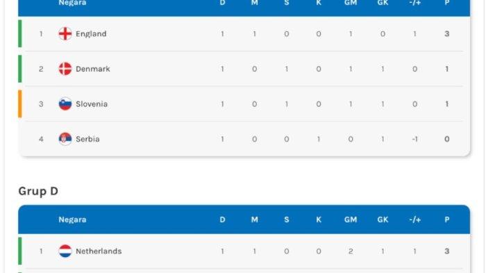 Klasemen sementara grup C dan D pada Euro 2020, Rabu (19/6/2024).
