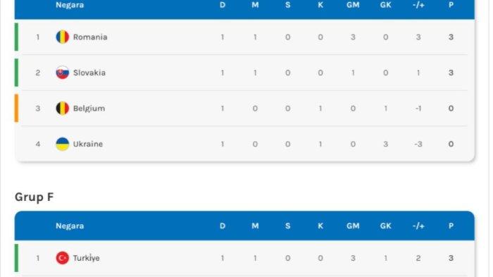 Klasemen sementara grup E dan F pada Euro 2020, Rabu (19/6/2024).