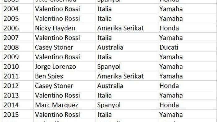 Daftar nama pembalap MotoGP yang pernah menjadi juara di sirkuit di Belanda.