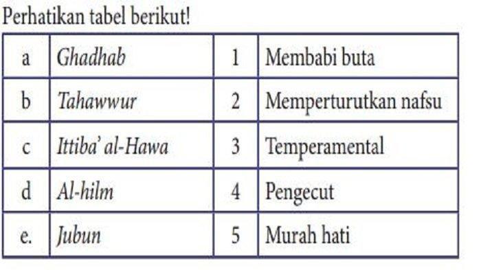 Buku PAI Kelas 10 Halaman 234 Nomor 6