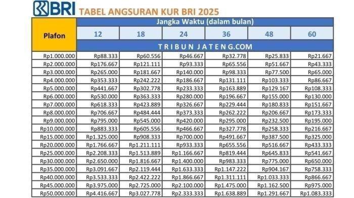 TABEL KUR BRI - Tabel pinjaman KUR BRI 2025 Rp 1 Juta - Rp 50 Juta periode tahun 2025.
