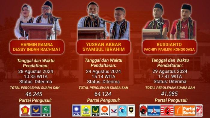 Berikut 3 calon Bupati Konawe, Sulawesi Tenggara (Sultra), serta bakal calon wakil bupatinya pada Pemilihan Kepala Daerah atau Pilkada Konawe 2024, Harmin Ramba dan Dessy Indah Rachmat (Hadir), Yusran Akbar dan Syamsul Ibrahim (Ya-Syam), serta Rusdianto dan Fachry Pahlevi Konggoasa (RD-FPK).