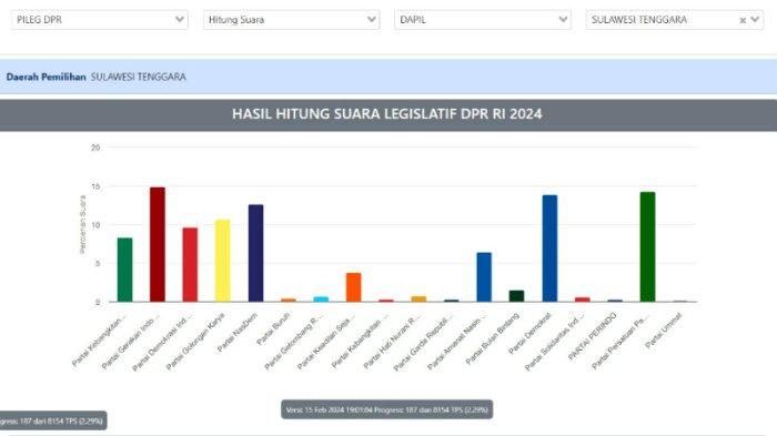 Update hasil real count KPU untuk caleg DPR RI Daerah Pemilihan Sulawesi Tenggara atau Dapil Sultra di Pemilihan Umum atau Pemilu 2024. Hasil real count Komisi Pemilihan Umum (KPU) RI untuk Pemilihan Legislatif ( Pileg 2024) tersebut dihimpun TribunnewsSultra.com hingga Sabtu (17/02/2024) pukul 13.00 wita.