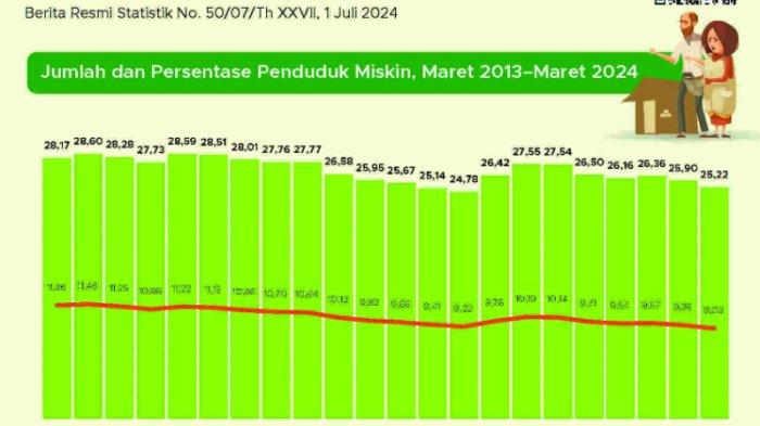 Jumlah dan persentase penduduk miskin berdasarkan Profil Kemiskinan di Indonesia, Maret 2024.