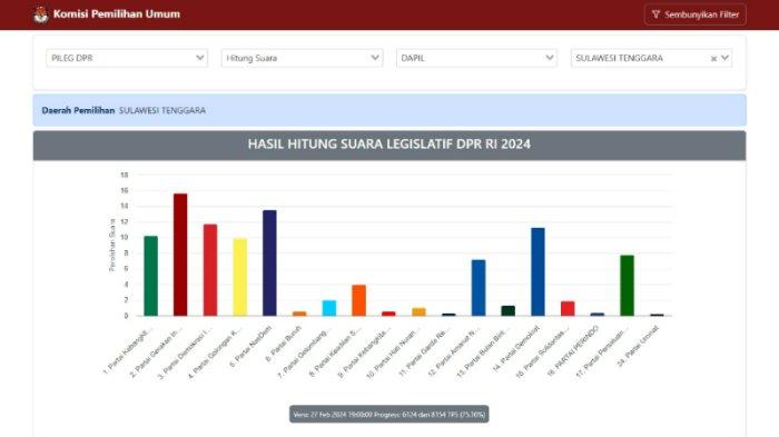 Update hasil real count KPU Pemilihan Legislatif atau Pileg 2024 Dewan Perwakilan Rakyat atau DPR RI dari Daerah Pemilihan Sulawesi Tenggara. Real count Komisi Pemilihan Umum (KPU) calon legislatif atau caleg DPR dari Dapil Sultra pada Pemilihan Umum atau Pemilu 2024 tersebut dihimpun dan diolah dari laman pemilu2024.kpu.go.id.
