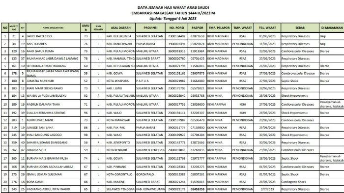 Jumlah jamaah haji Embarkasi Makassar yang wafat dalam ibadah haji 2023 bertambah, 2 orang di antaranya berasal dari Sulawesi Tenggara (Sultra). Jamaah haji Sultra yang meninggal dunia di Arab Saudi tersebut masing-masing berasal dari Kota Kendari dan Kabupaten Konawe Utara ( Konut).