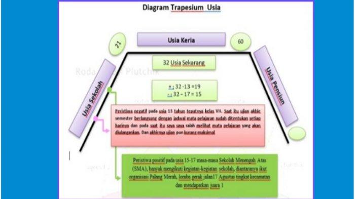 Diagram Trapesium Usia Guru Penggerak