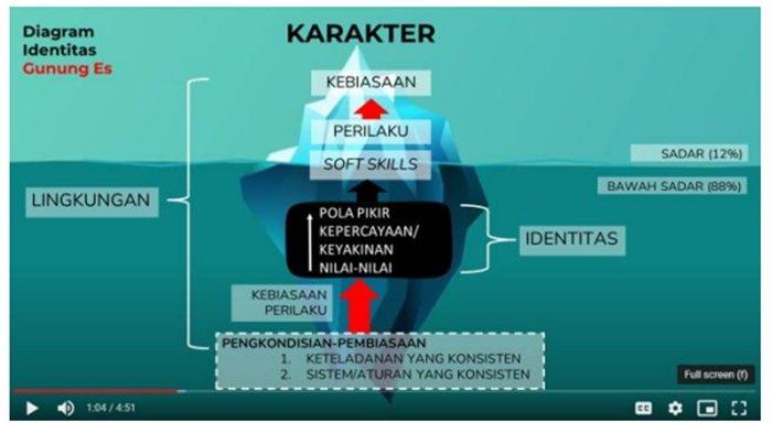Diagram identitas gunung es adalah konsep yang digunakan untuk menjelaskan hubungan antara tingkat kesadaran dan pemahaman guru penggerak tentang suatu topik atau masalah.