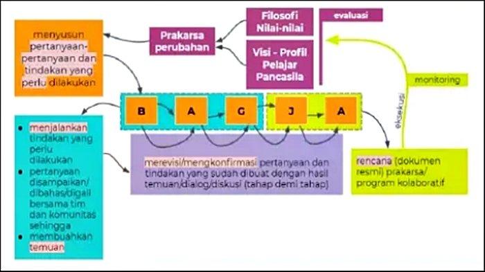 Gambar Proses Inquiri Apresiatif BAGJA.