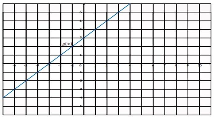 Grafik 2 soal nomor Matematika Kelas 11 Halaman 23 - 24 Kurikulum Merdeka.