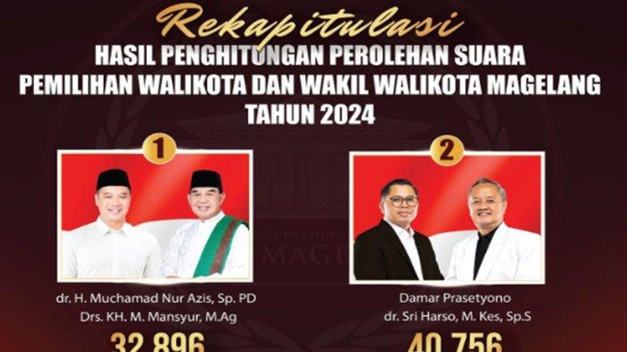Hasil Penghitungan Perolehan Suara Pemilihan Walikota dan Wakil Walikota Magelang Tahun 2024.