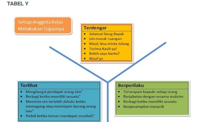 Berikut ini kunci jawaban tabel Y guru penggerak, tugas mandiri Modul 1.4.1.4.3 Keyakinan Kelas.