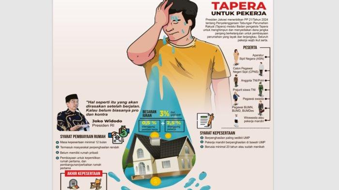 Ramai-ramai Tolak Tapera, Dipotong Gaji 3 Persen Tiap Bulan, Pengusaha Sebut Beratkan Pekerja