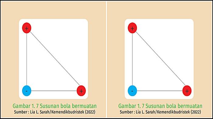SOAL FISIKA - Soal Fisika Kelas 12 SMA/MA halaman 6 pada buku Fisika untuk SMA/MA Kelas XII Edisi 1 dengan Lia Laela Sarah, Irma Rahma Suwarma diterbitkan Penerbit Kemendikbud tahun 2022.
