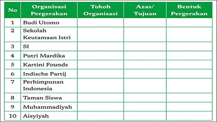 Soal Sejarah Kelas 11 Halaman 82 Kurikulum Merdeka, Organisasi Pergerakan.