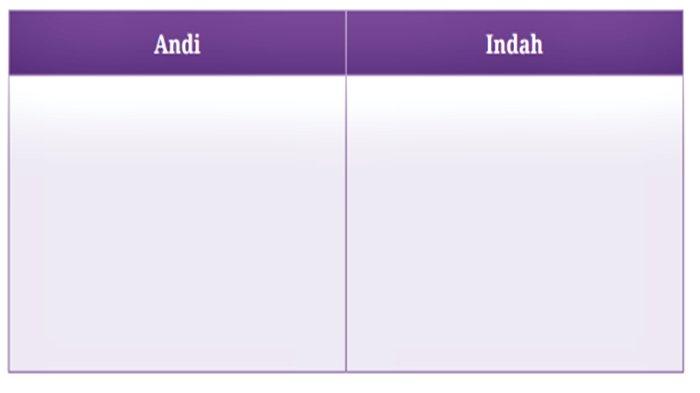 Soal nomor 3, Activity A.3 Unit 2 Bahasa Inggris Tingkat Lanjut Kelas 12.