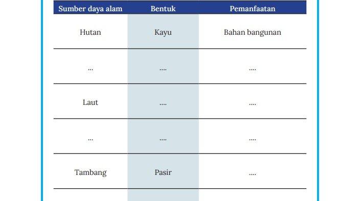 Tabel Soal IPS kelas 8 SMP halaman 19 Kurikulum Merdeka
