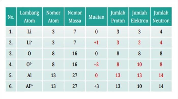 Tabel jawaban IPA Kelas 10 Halaman 84 Kurikulum Merdeka.