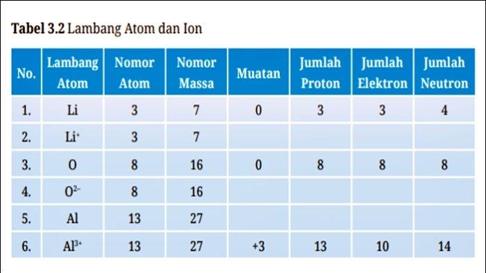 Tabel soal IPA Kelas 10 Halaman 84 Kurikulum Merdeka.