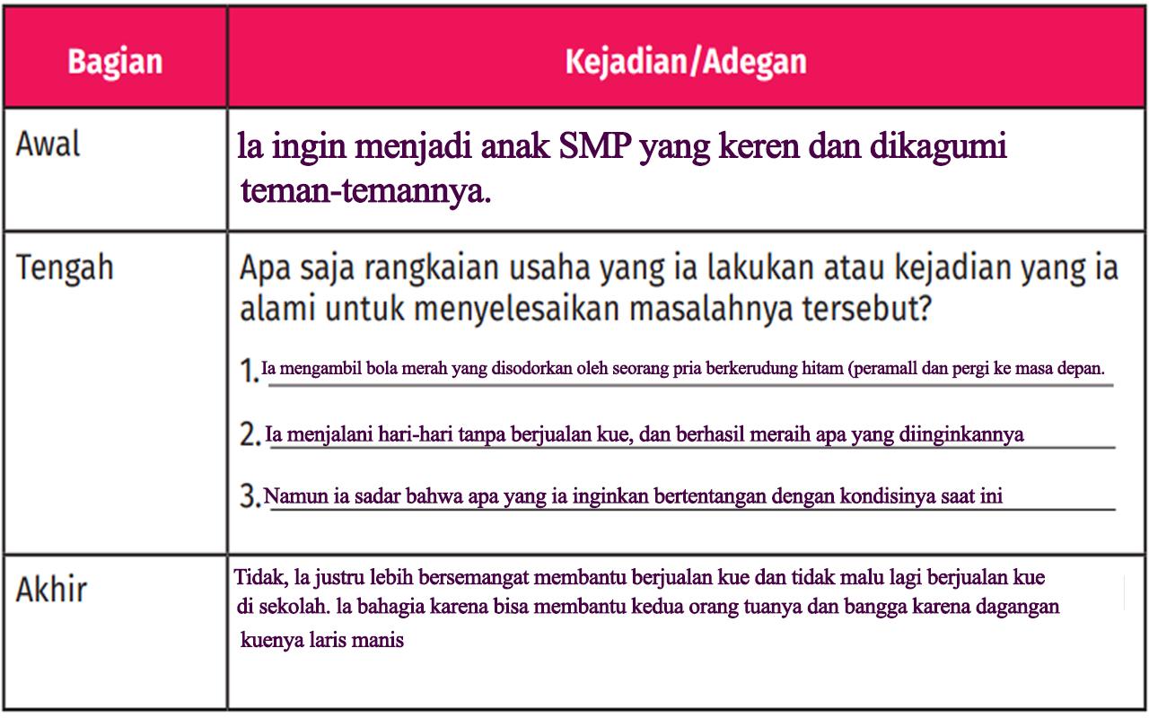 Isian Bahasa Indonesia Halaman 58 Kelas 7