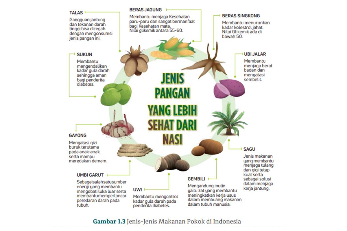Gambar 1.3 Jenis-Jenis Makanan Pokok di Indonesia, Cerdas Cergas Berbahasa dan Bersastra Indonesia untuk SMA/SMK Kelas XI