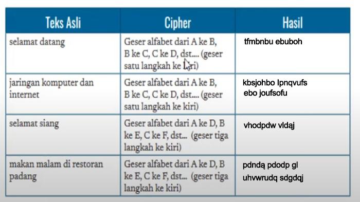 CONTOH JAWABAN INFORMATIKA KELAS 7 HALAMAN 129 - Tangkap layar buku.kemdikbud.go.id, Tabel 5.4 Coba Enkripsi, di buku Informatika Kelas 7