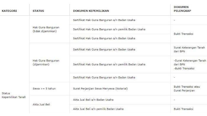 Tangkap Layar Ketentuan Dokumen untuk Pendaftaran Agen LPG 3 Kg -Daftar berkas dan dokumen yang harus disiapkan pengecer untuk mendaftar sebagai agen LPG bersubsidi (Pertamina Patra Niaga)