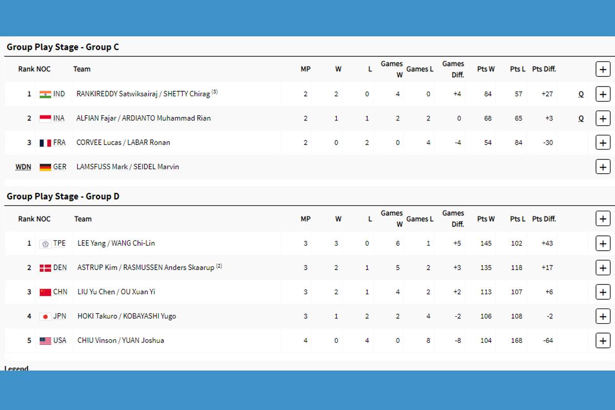 Klasemen Badminton Ganda Putra Olimpiade Paris 2024