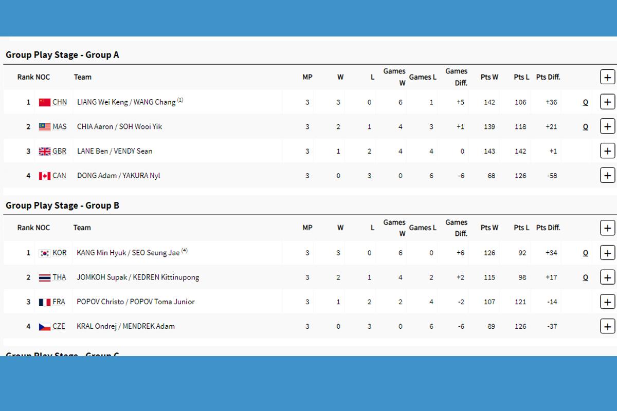 Klasemen Badminton Ganda Putra Olimpiade Paris 2024
