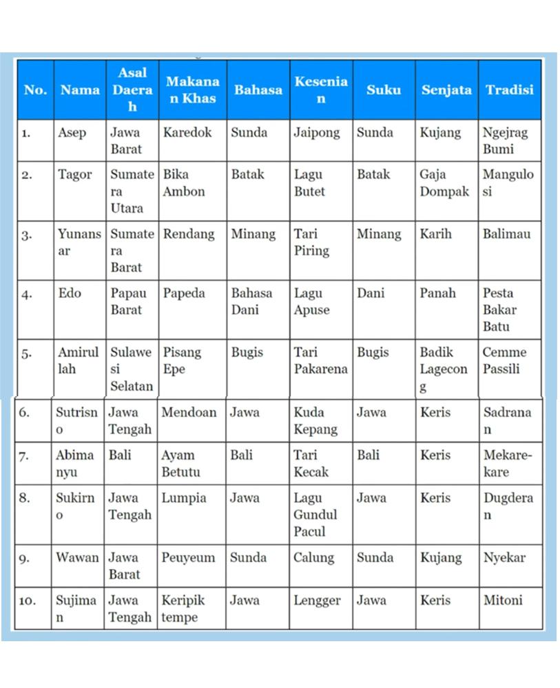 KUNCI JAWABAN SOAL - Tangkap layar jawaban soal IPAS Kelas 4 Halaman 158 159 dari Youtube Media Pembelajaran diambil pada Jumat (14/2/2025). Mari kita cari keragaman budaya yang ada di sekitar kita! Perhatikan instruksi berikut sebelum memulai.
