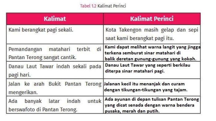 Kunci jawaban Bahasa Indonesia kelas 7 SMP/MTs halaman 12, Kurikulum Merdeka edisi Revisi 2024: Ayo, membuat kalimat perincian!