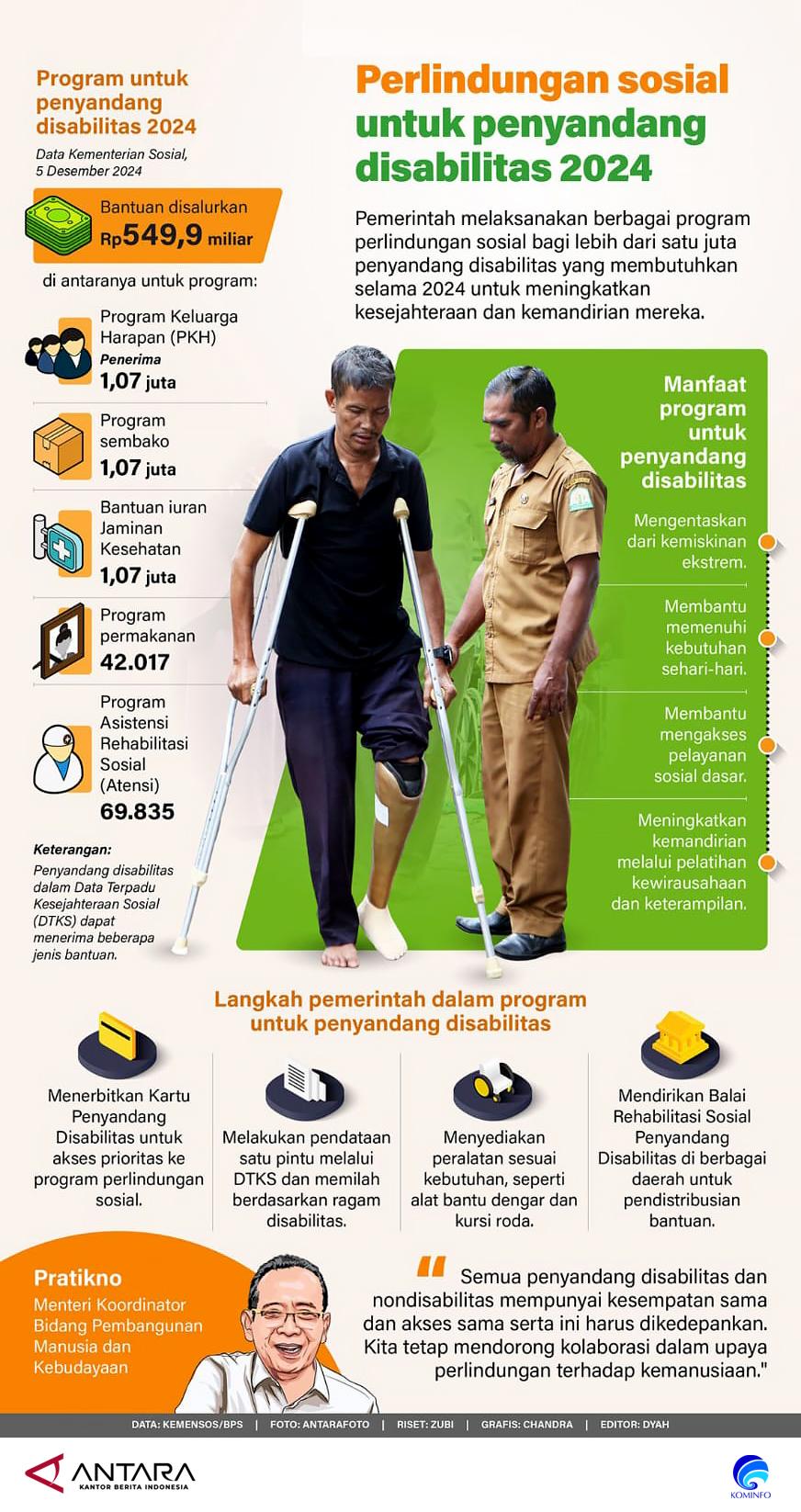 Pemerintah melaksanakan berbagai program perlindungan sosial bagi lebih dari satu juta penyandang disabilitas yang membutuhkan selama 2024 untuk meningkatkan kesejahteraan dan kemandirian mereka.
