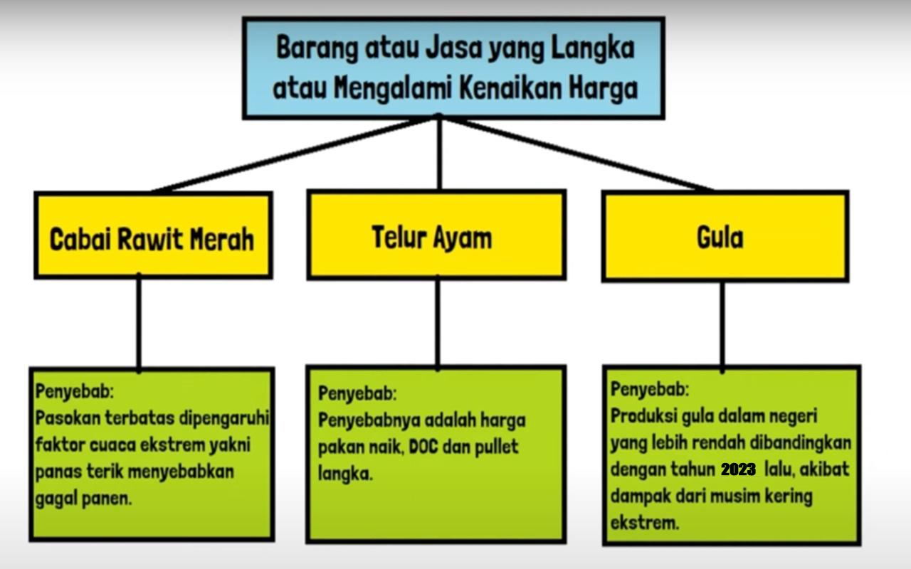 Peta Konsep IPS Kelas 7 Halaman 119 Kurikulum Merdeka