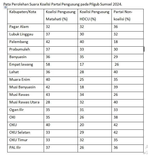 Peta Perolehan Suara Koalisi Partai Pengusung pada Pilgub Sumsel 2024.