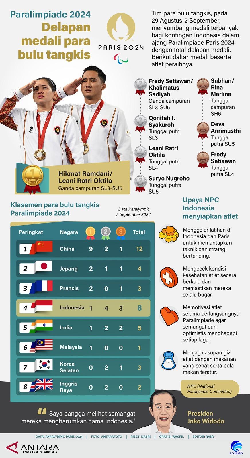 Tim para bulutangkis, pada 29 Agustus-2 September, menyumbang medali terbanyak