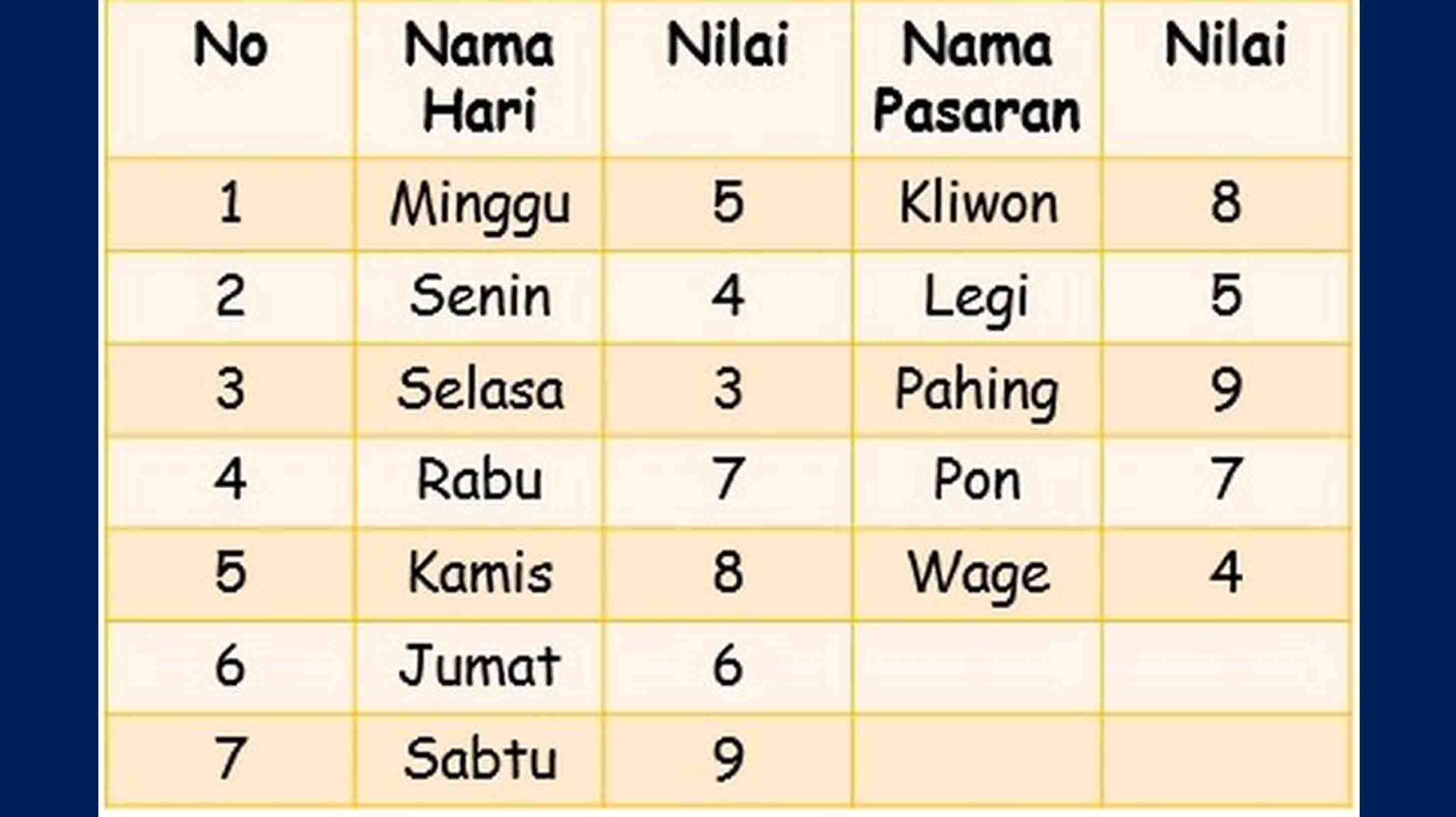 Cara Hitung Weton dari Tanggal Lahir