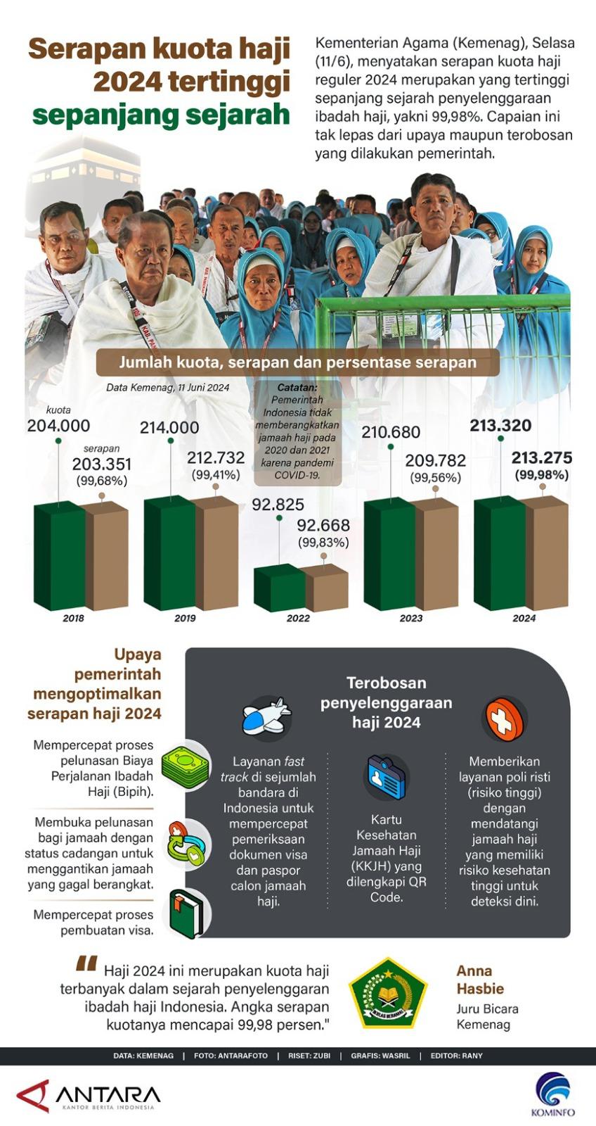 Kementerian Agama (Kemenag), Selasa (11/6/2024 ) menyatakan serapan kuota haji reguler 2024 merupakan yang tertinggi sepanjang sejarah penyelenggaraan ibadah haji.