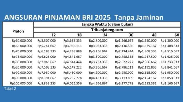 KUR BRI 2025 - Tabel pinjaman BRI tanpa jaminan Rp 60 Juta - Rp 100 Juta