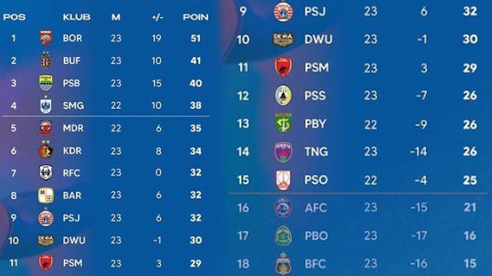 Papan klasemen sementara tutup tahun 2023