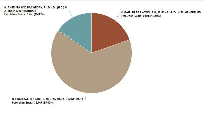 Prabowo - Gibran menang telak di Kota Batu berdasarkan hitung cepat KPU per 15 Februari 2024 pukul 21:01:15, progress: 225 dari 611 TPS (36.82 persen).