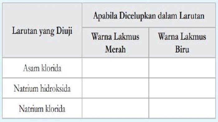 Tabel Pengujian sifat asam basa menggunakan kertas lakmus