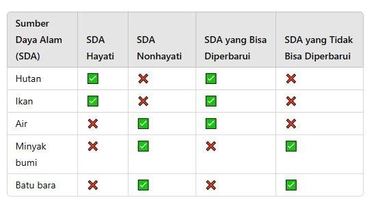 Tabel lima macam SDA yang ada di Indonesia