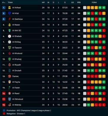 Update klasemen Liga Arab Saudi 2024/2025 per Sabtu (8/3/2025)