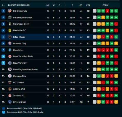 Update klasemen MLS 2025 terbaru setelah Inter Miami imbang kontra Earthquakes